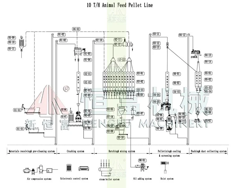 Pellet Mill Line Complete Poultry Cattle Feed Mill Plant Suppliers